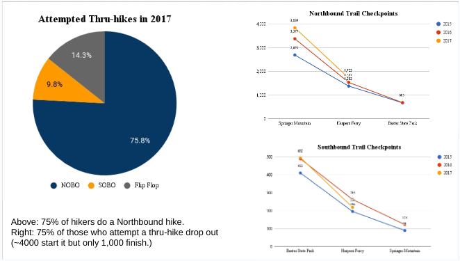 Appalachian Trail Thru-Hike Facts, and Stats