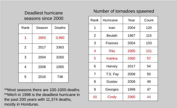 2005 Hurricane Season: Katrina, Rita and more! 32 Google slides